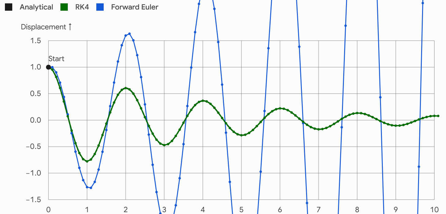 RK4 truncation error